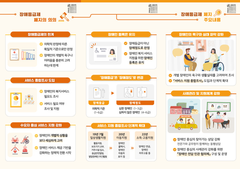 보건복지부 배포자료 입니다. 3개의 영역으로 나누어져있고 각각 오른쪽상단에 보이스아이 코드가 있습니다.