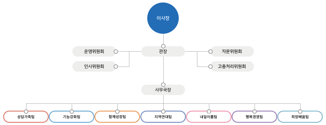 조직도
